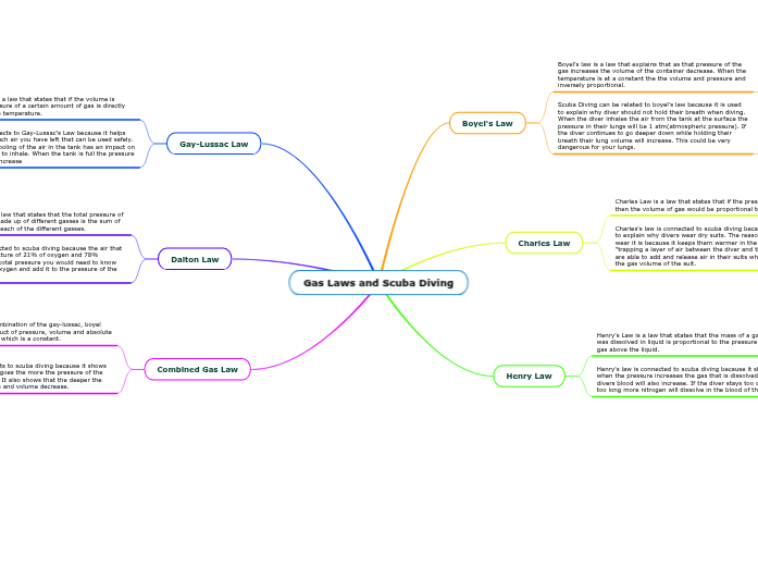 Gas Laws and Scuba Diving Mind Map